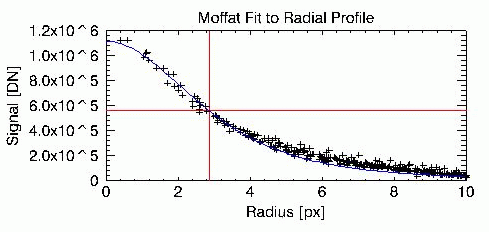 Radial Profile Plot