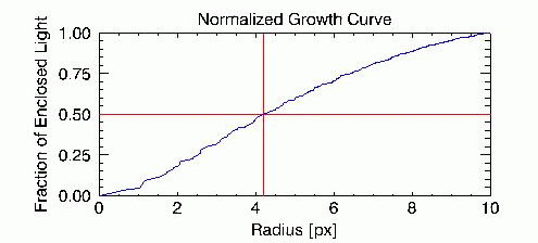 Growth Curve Plot