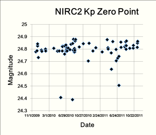 NIRC2 zeropoints