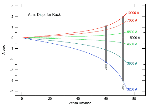 Atmopsheric dispersion vs. elevation without the ADC