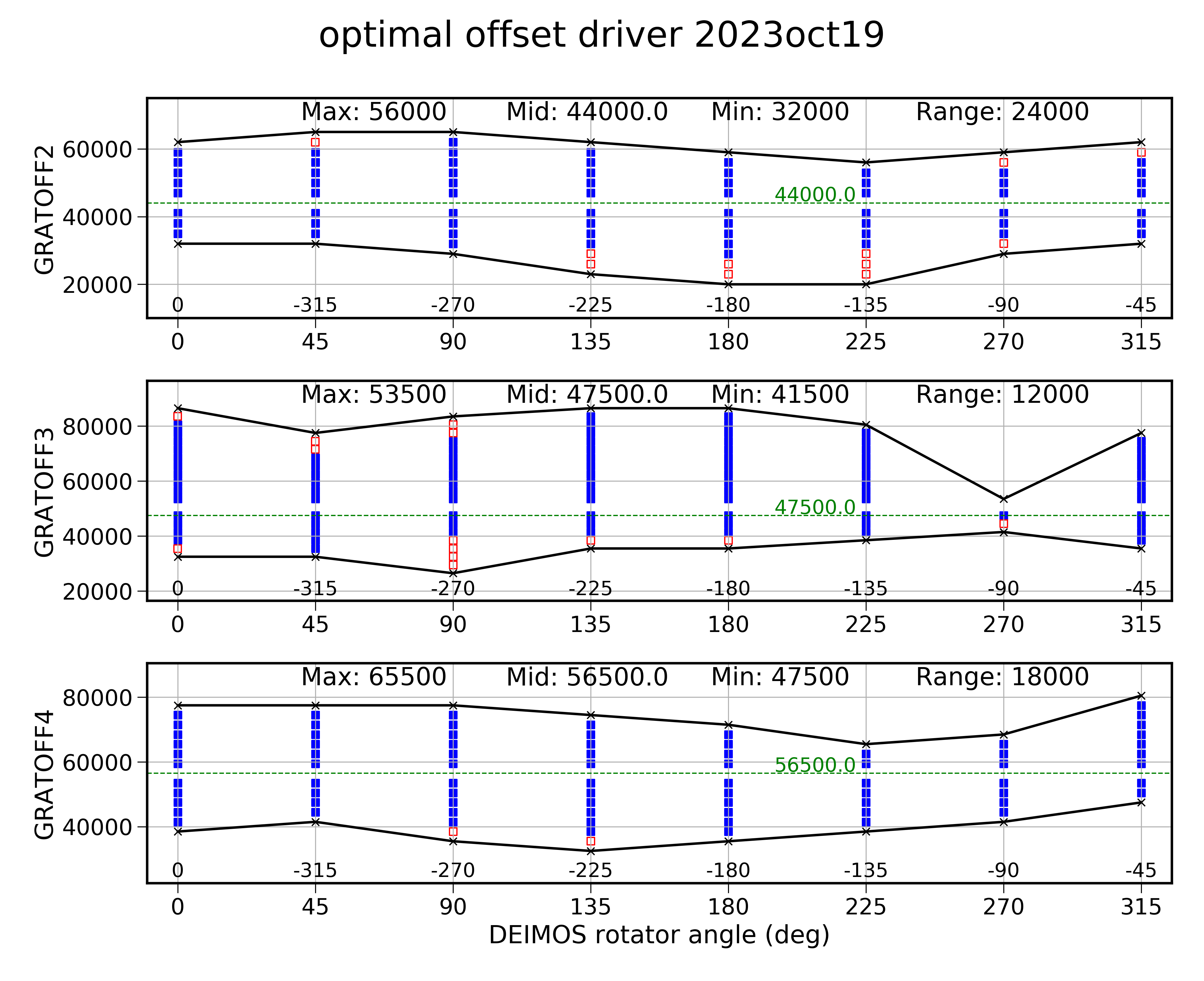 Grating offset adjustment plot