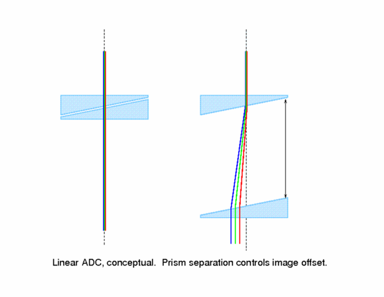 Schematic depiction of Cass ADC
	dispersion compensation