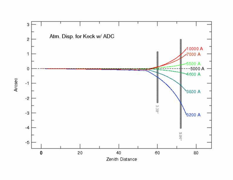 Graph of dispersion vs. elevation
	with ADC
