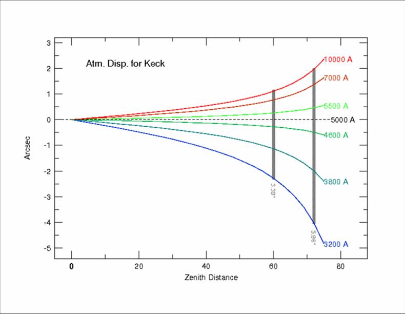 Graph of dispersion vs. elevation without ADC
