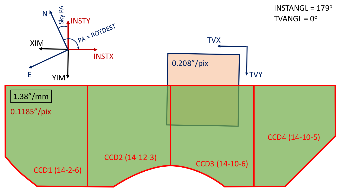 DEIMOS coordinate systems