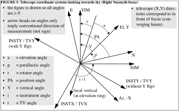 Right Nasmyth coordinate systems