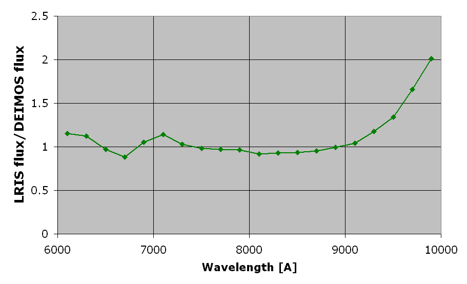 Ratio of relative throughput for LRIS and DEIMOS as a function of wavelength