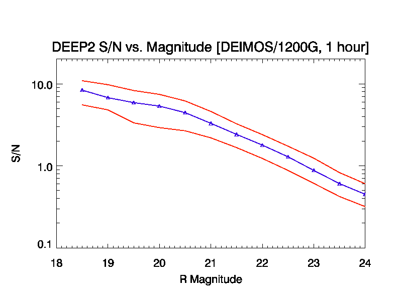 Plot of S/N as a function of R mag