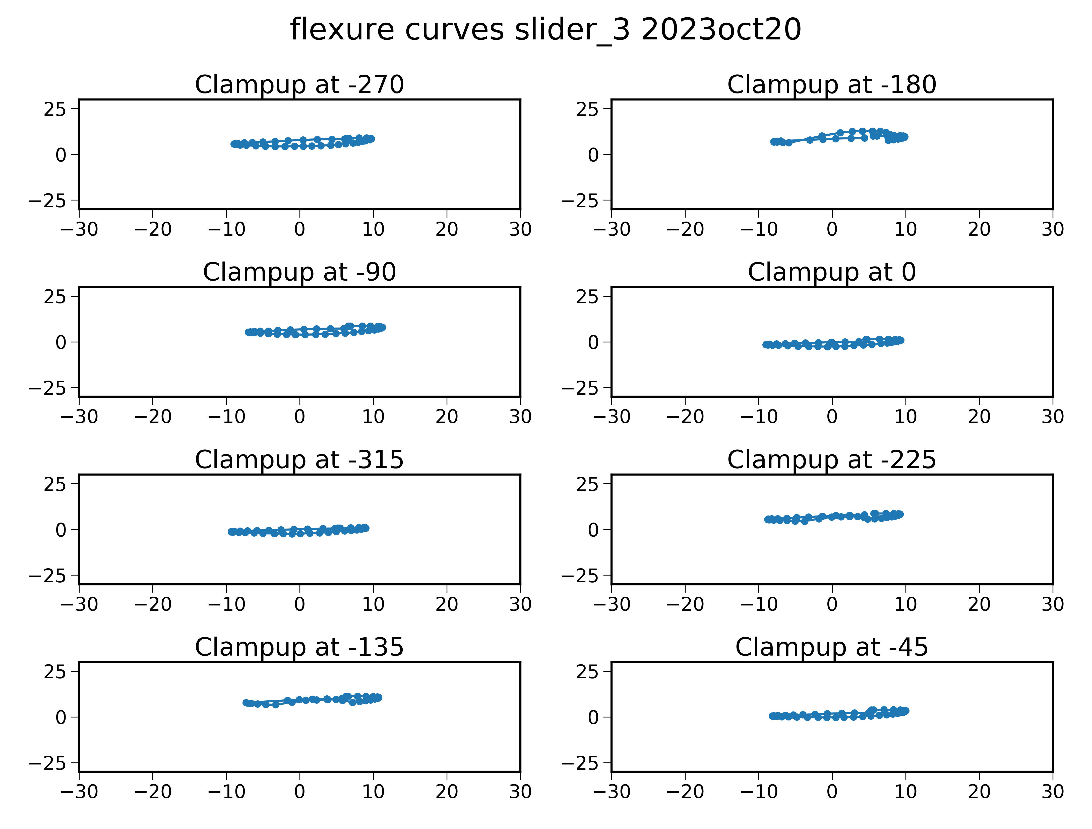 Flexure curves for slider 3