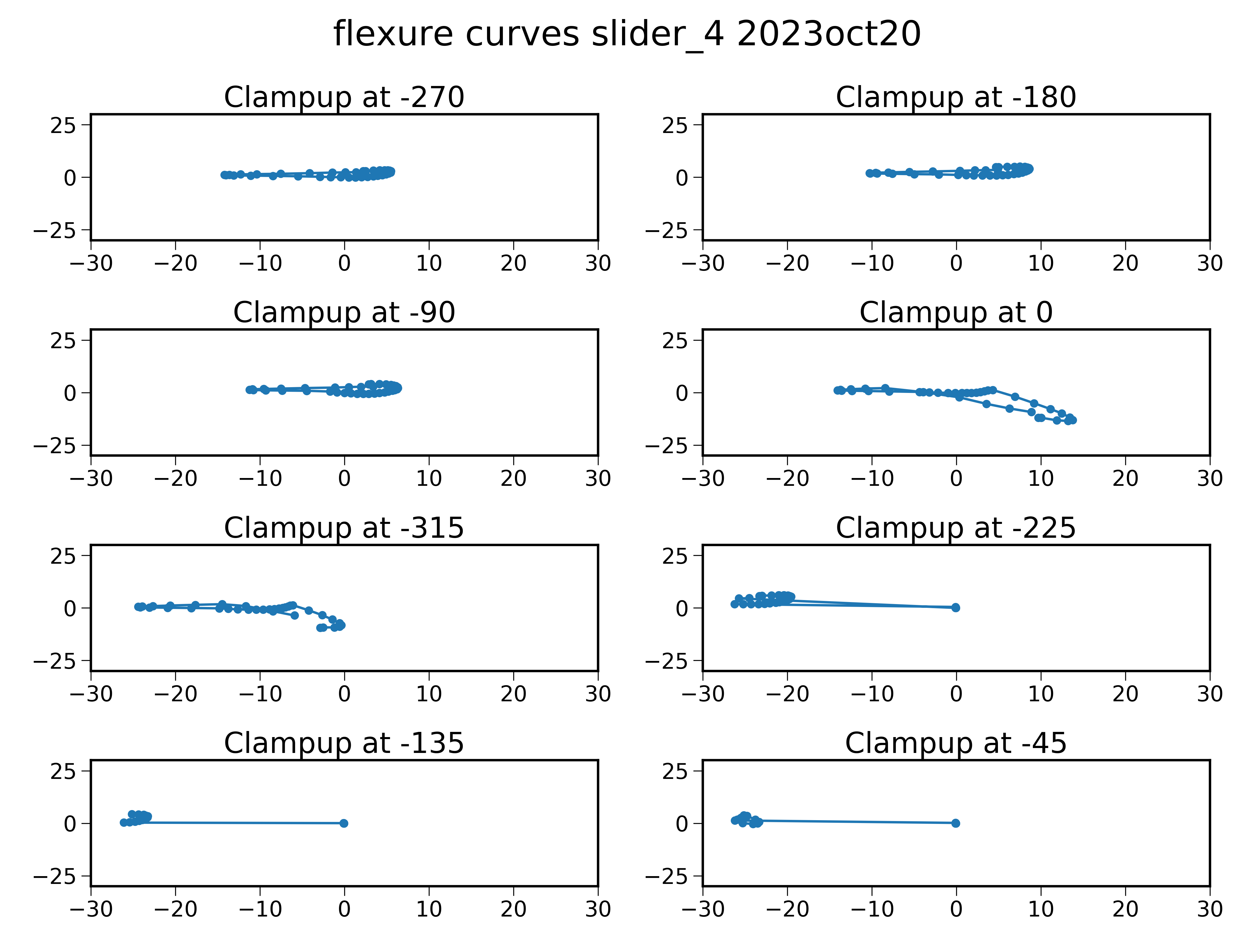 Flexure curves for slider 4