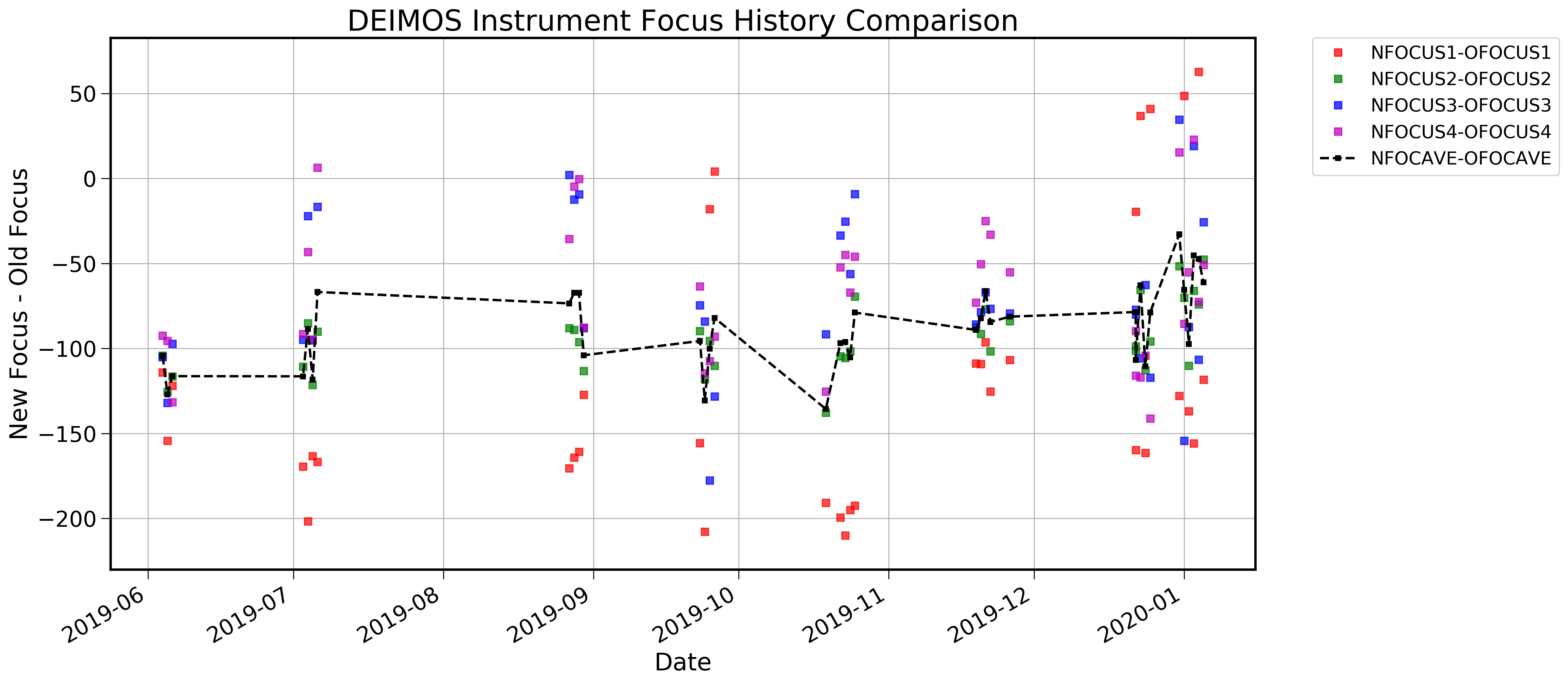 DEIMOS best focus difference between June 2019 and January 2020