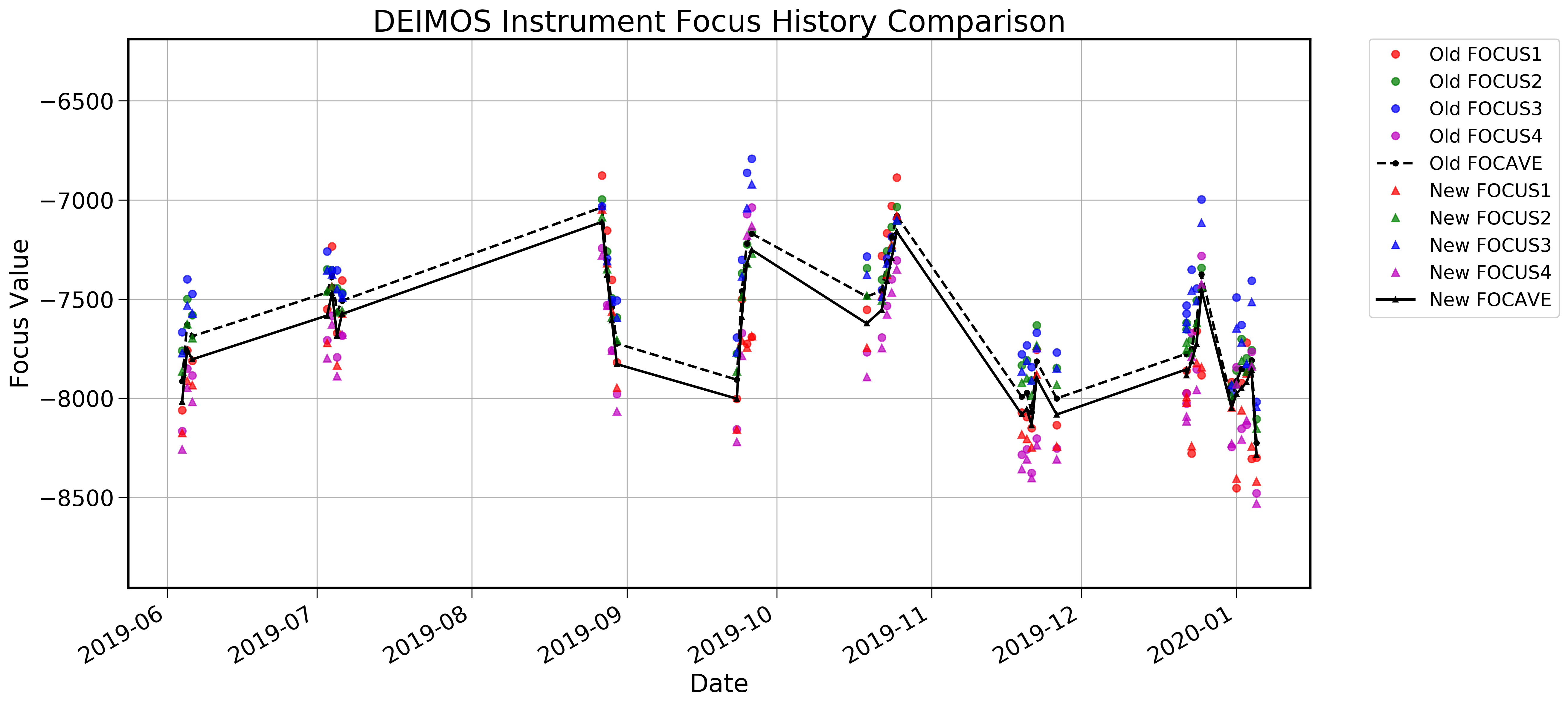 DEIMOS best focus value comparison between June 2019 and January 2020