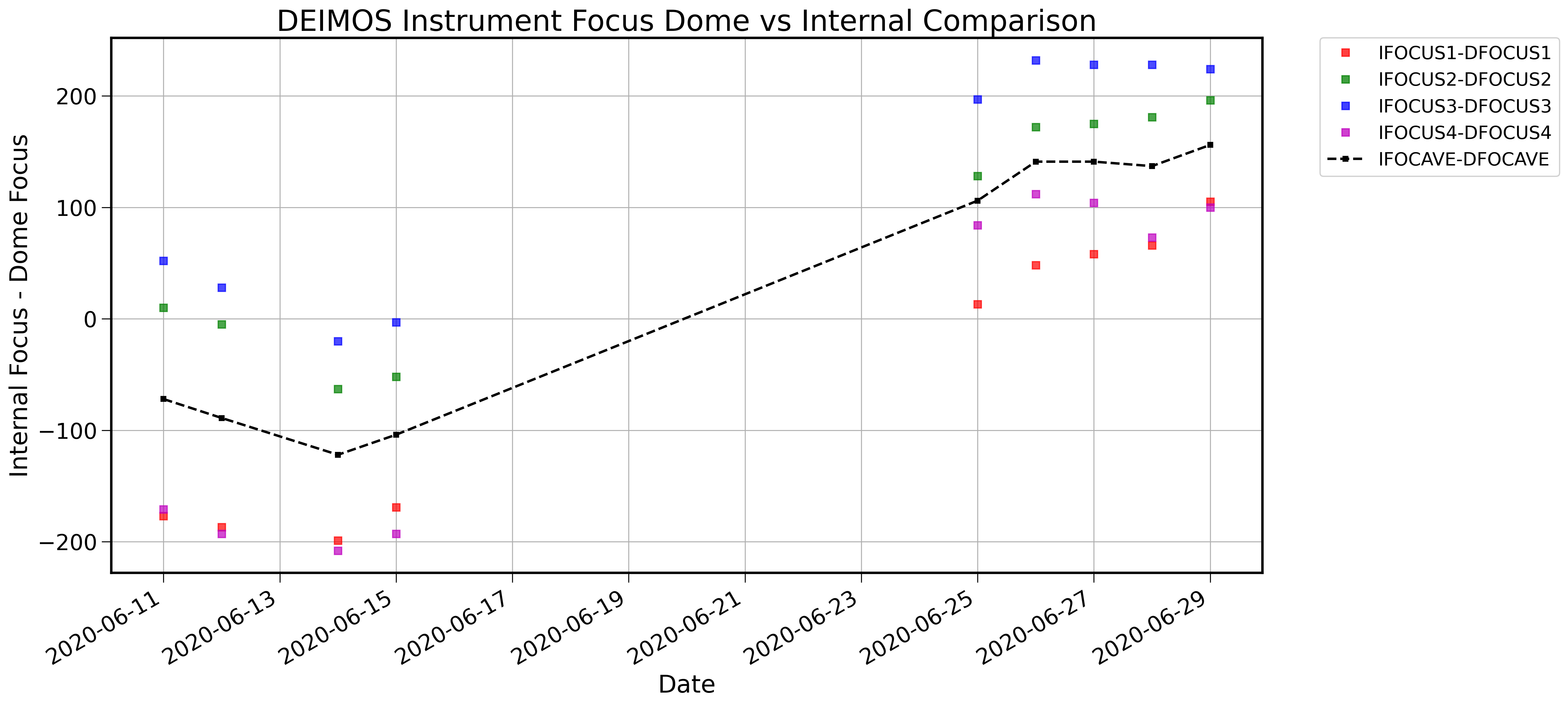 DEIMOS best focus difference between using internal lamps
       and dome flat lamps