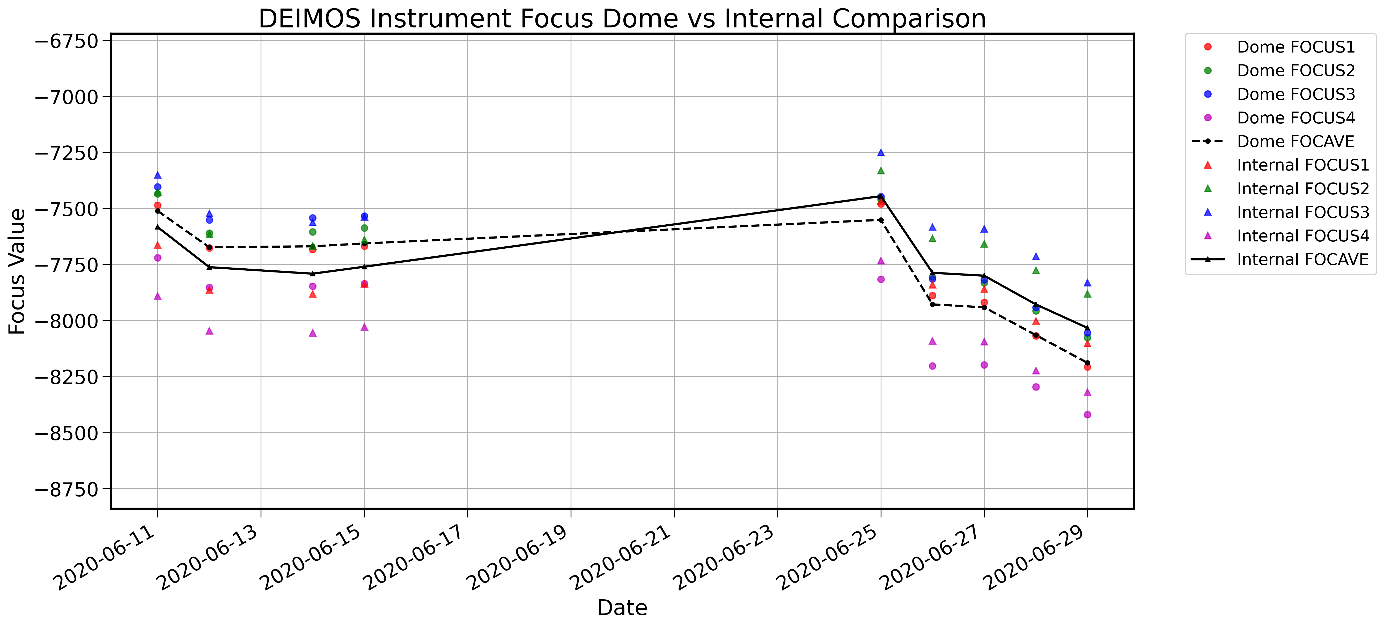 DEIMOS best focus comparison using internal and dome flat
       lamps