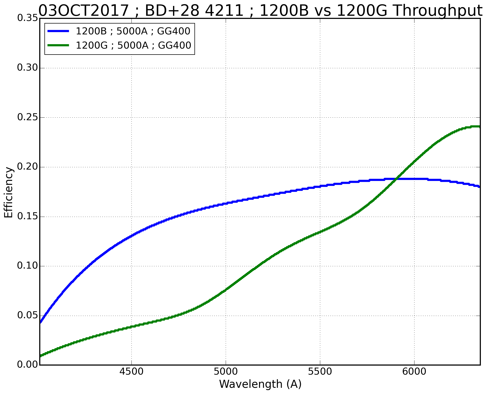 1200B vs 1200G throughput