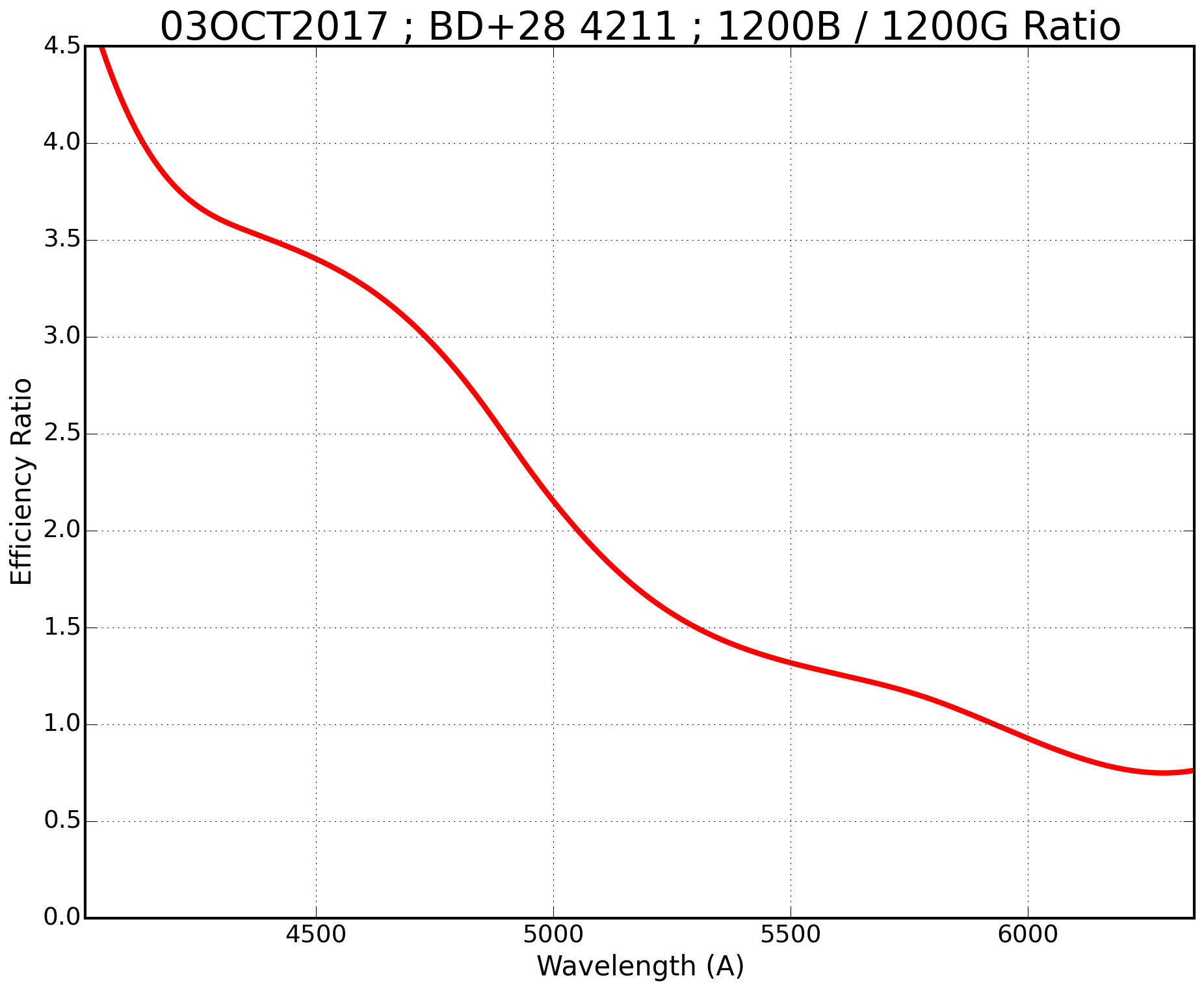 1200B vs 1200G throughput ratio