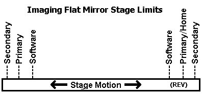 Limit switch scheme