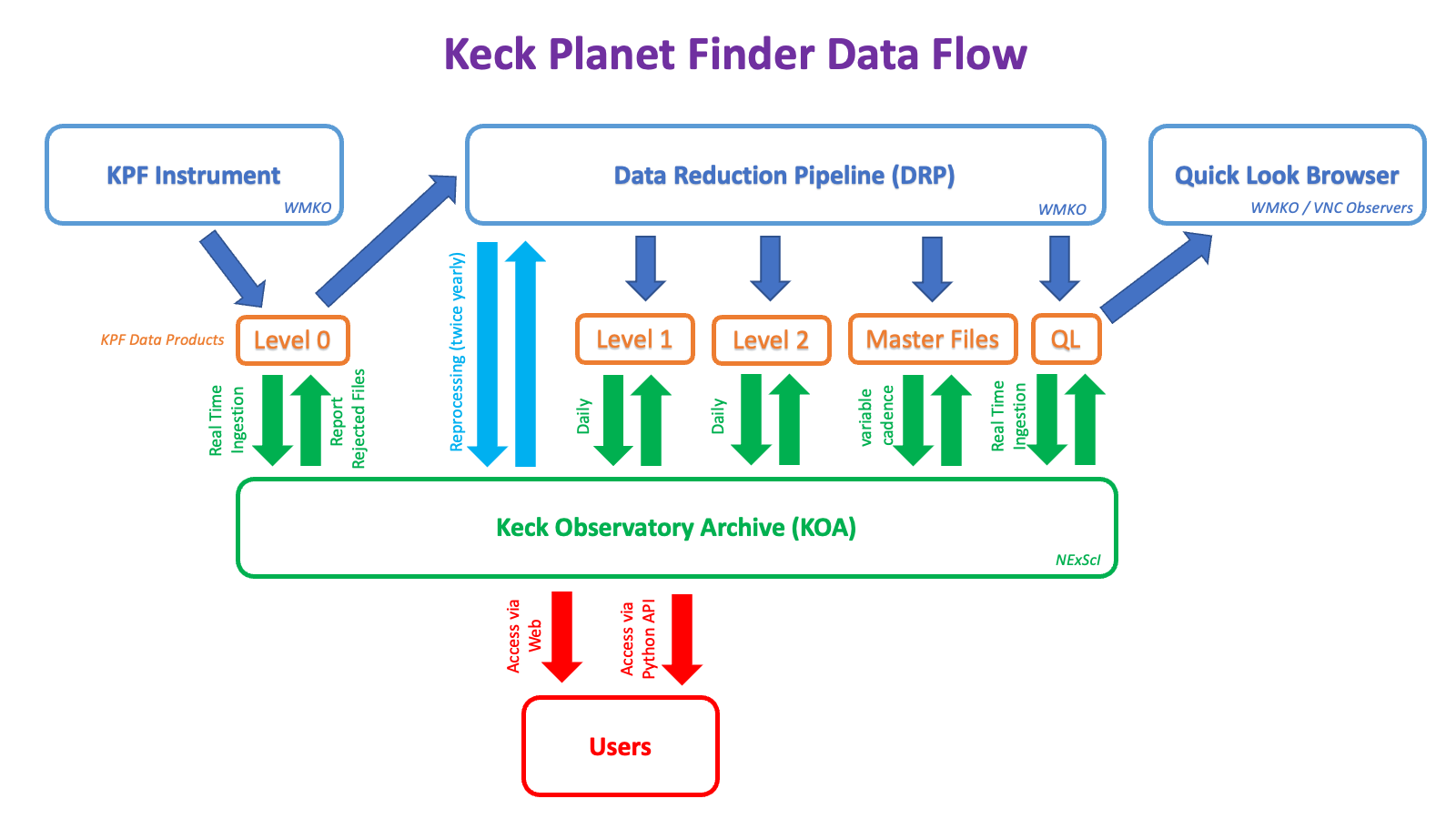 An idealized vision for the KPF data flow.