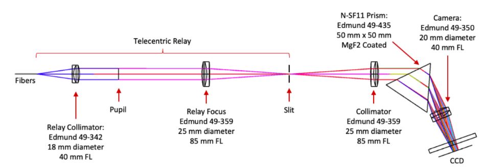 Optical design of the KPF Exposure Meter