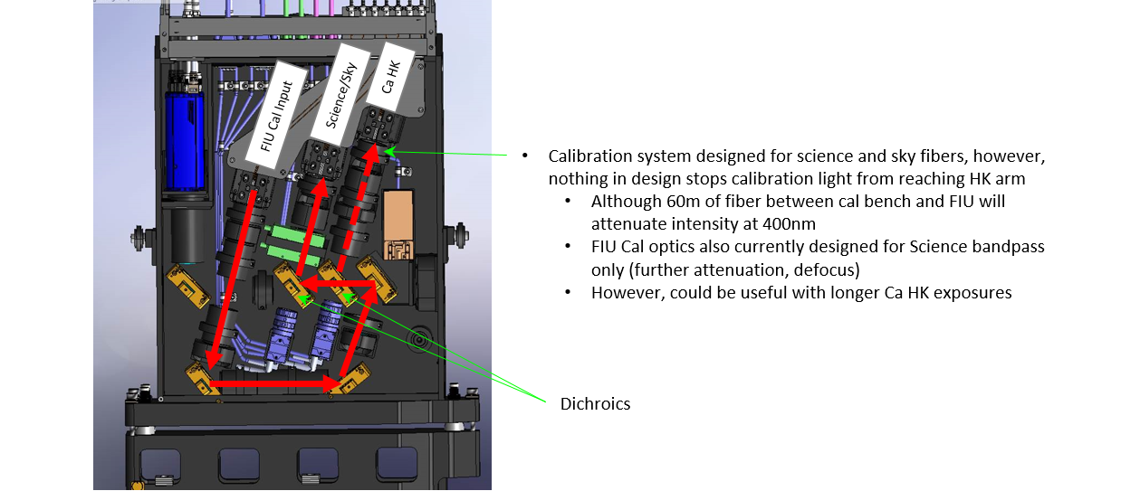 Diagram showing the FIU components in calibration mode.