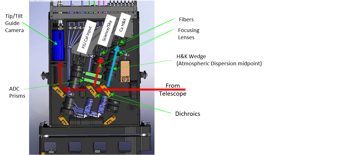 Diagram showing the FIU components in science mode.