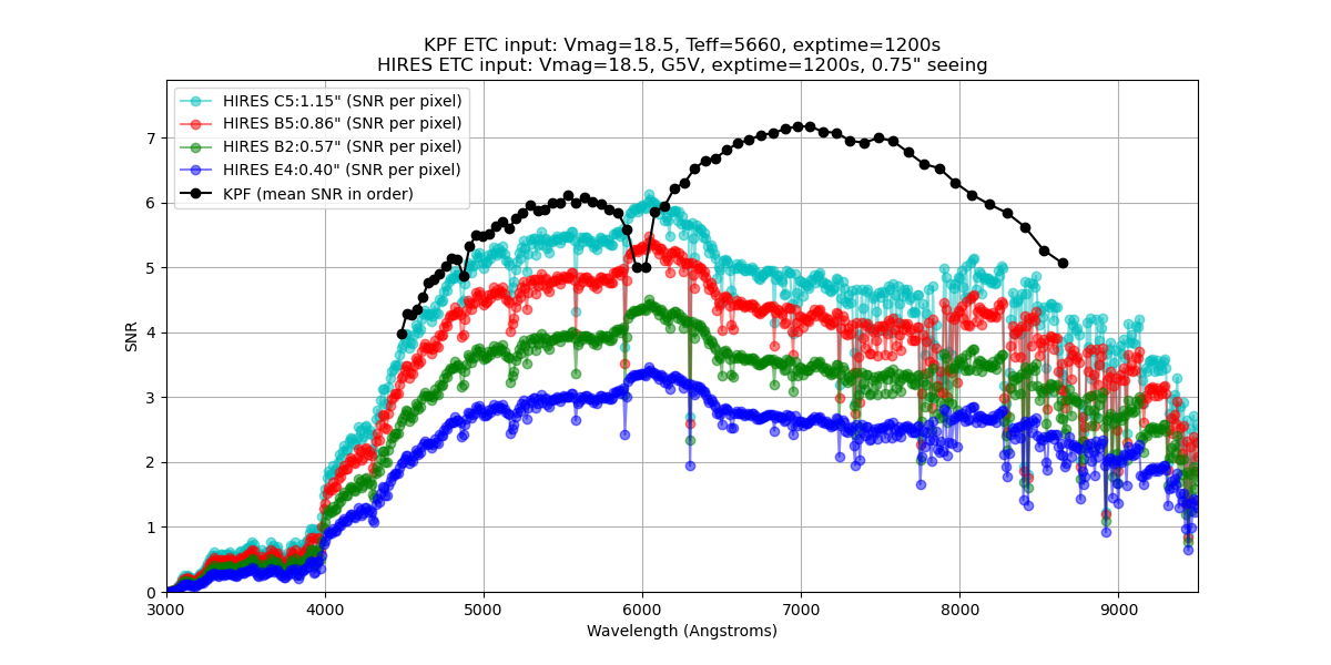 Comparison of the signal to noise estimates from ETCs for KPF and HIRES.  Inputs to the ETCs were as similar as possible.