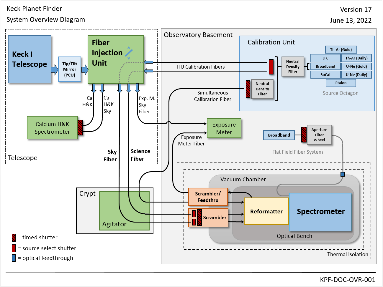 The system overview diagram showing the relationships between the different subsystems of the instrument.