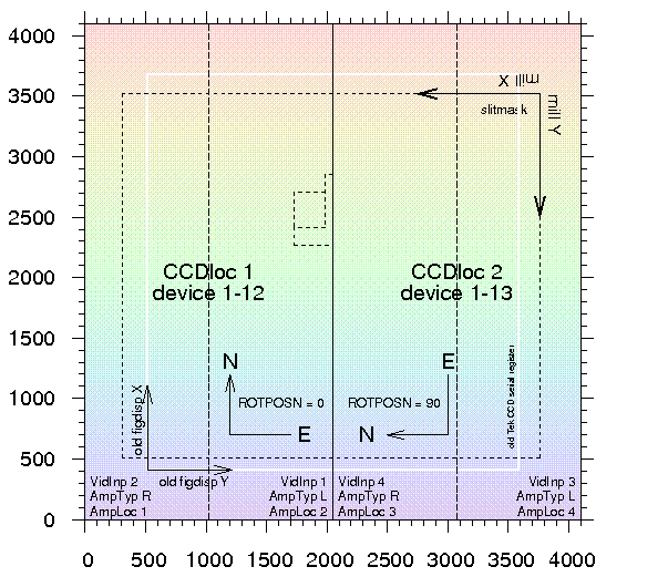 Geometry of the red CCD mosaic