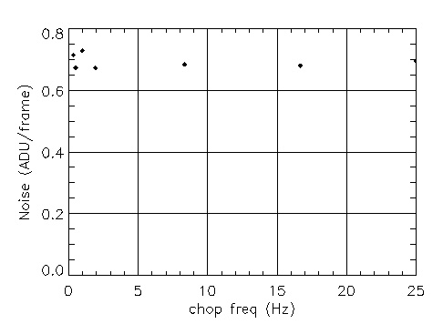 Plot of noise vs. chop frequency after upgrade