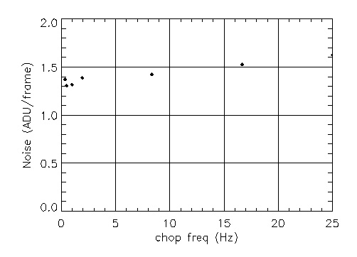 Plot of noise vs. chop frequency prior to upgrade