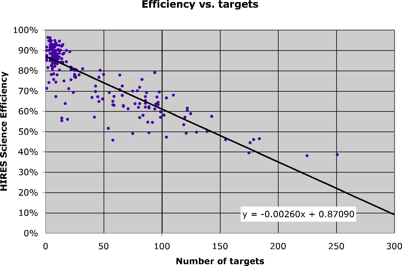 Efficiency Vs Number Of Targets