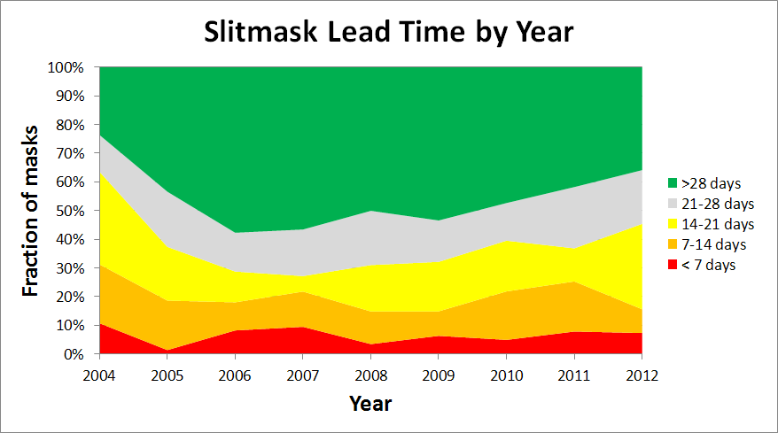 Plot of slitmask lead time