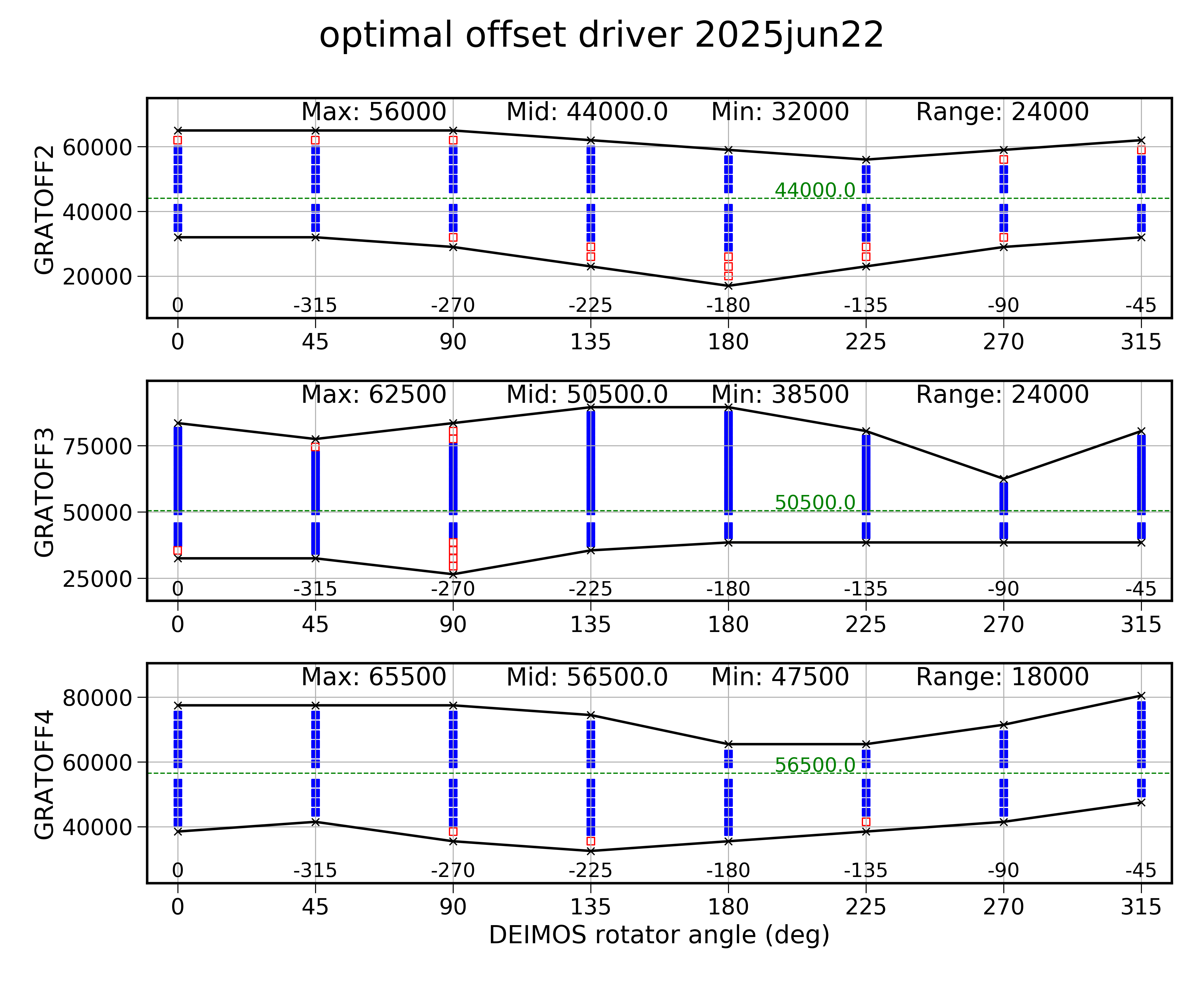 Grating offset adjustment plot