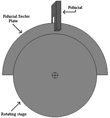 Rotating unconstrained fiducial scheme