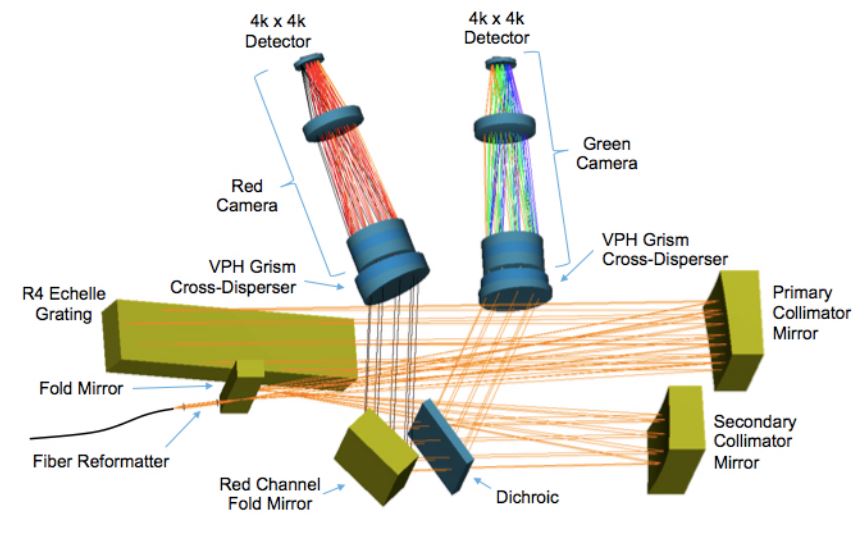 Layout of the spectrograph on the optical bench.