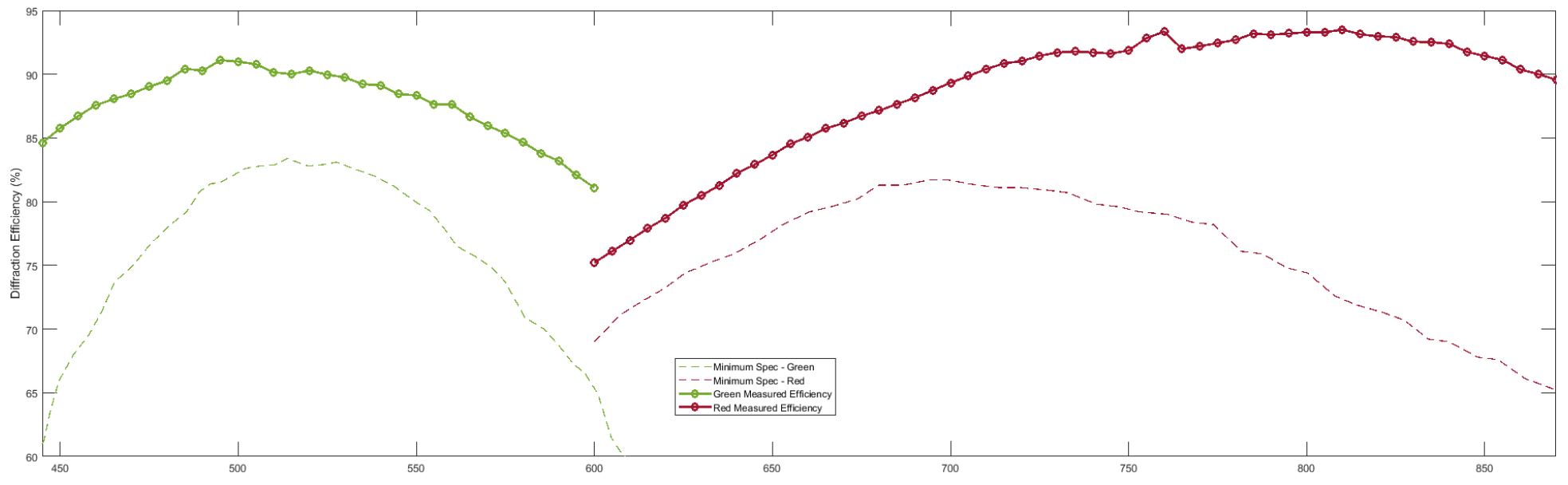 Plot of the VPH grating efficiency as a function of wavelength.