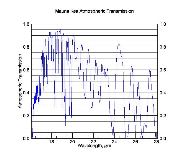 16 to 28 �m plot
