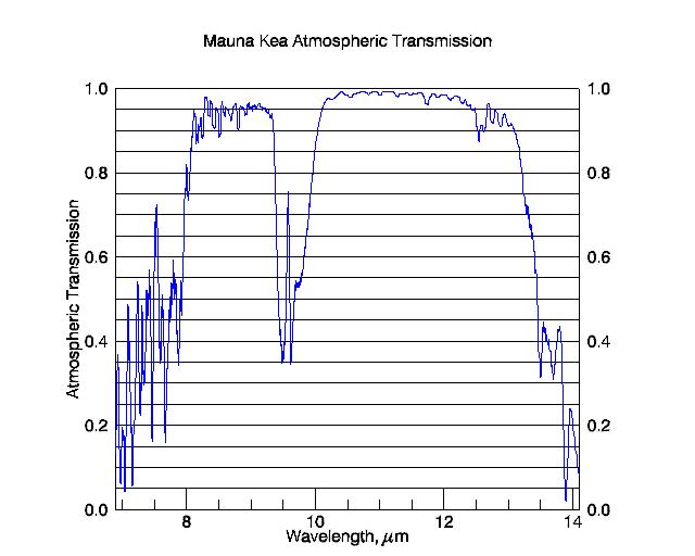 7 to 14 �m plot