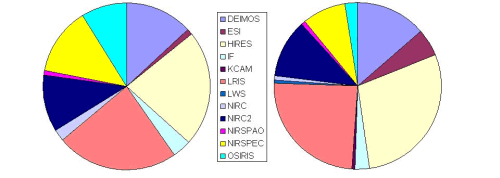 Breakdown of nights vs. papers by instrument