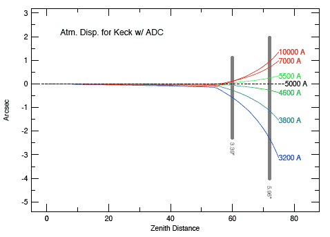 Atmospheric dispersion vs. elevation with ADC