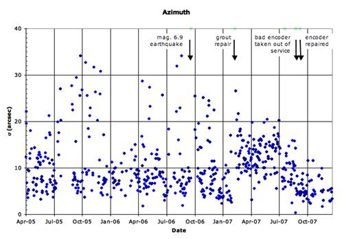 Keck I pointing error as a function of time