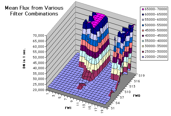 Chart Mean Flux from Various
Filter Combinations