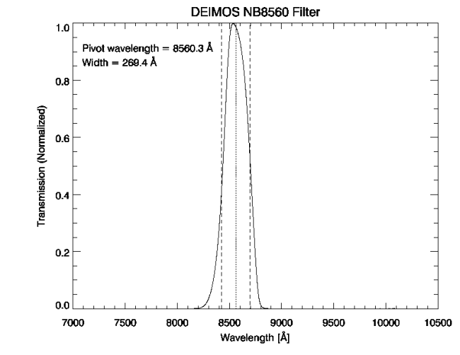 Transmission Curve for NB8509